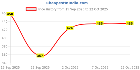 flipkart.com leriya fashion Women Regular Fit Brown Cotton Blend Trousers leriya fashion Price History Graph from 15 Sep 2025 to 22 Oct 2025