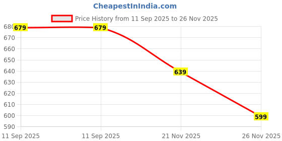 flipkart.com tokyo talkies Women Regular Fit Brown Cotton Blend Trousers tokyo talkies Price History Graph from 11 Sep 2025 to 26 Nov 2025