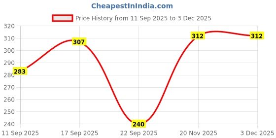 flipkart.com nucouths Women Regular Fit Brown Cotton Blend Trousers nucouths Price History Graph from 11 Sep 2025 to 1 Dec 2025