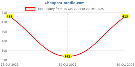 flipkart.com tessora Women Regular Fit Brown Cotton Blend Trousers tessora Price History Graph from 15 Oct 2025 to 20 Oct 2025