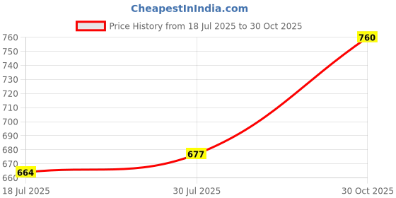 flipkart.com sassafras Women Regular Fit Brown Polycotton Trousers sassafras Price History Graph from 18 Jul 2025 to 30 Oct 2025