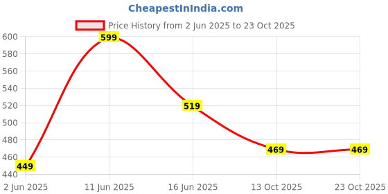 flipkart.com tokyo talkies Women Regular Fit Brown Viscose Rayon Trousers tokyo talkies Price History Graph from 2 Jun 2025 to 22 Oct 2025