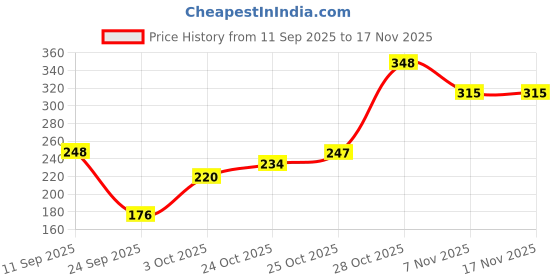 flipkart.com kotty Women Regular Fit Brown Viscose Rayon Trousers kotty Price History Graph from 11 Sep 2025 to 17 Nov 2025