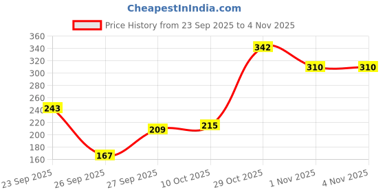 flipkart.com kotty Women Regular Fit Brown Viscose Rayon Trousers kotty Price History Graph from 23 Sep 2025 to 3 Nov 2025