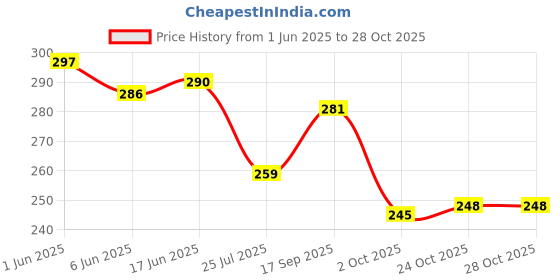 flipkart.com rida creation Women Regular Fit Checkered Casual Shirt rida creation Price History Graph from 1 Jun 2025 to 28 Oct 2025