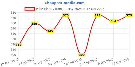 flipkart.com global nomad Women Regular Fit Checkered Casual Shirt global nomad Price History Graph from 18 May 2025 to 17 Oct 2025
