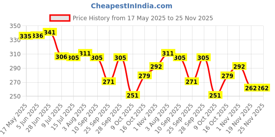flipkart.com rosemelon Women Regular Fit Checkered Casual Shirt rosemelon Price History Graph from 17 May 2025 to 25 Nov 2025