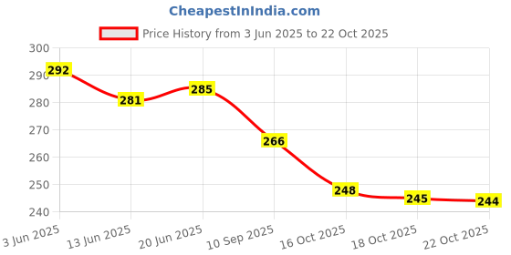 flipkart.com alisha crashan Women Regular Fit Checkered Casual Shirt alisha crashan Price History Graph from 3 Jun 2025 to 22 Oct 2025