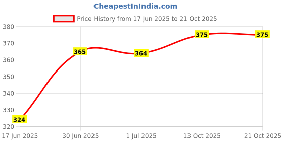 flipkart.com global nomad Women Regular Fit Checkered Casual Shirt global nomad Price History Graph from 17 Jun 2025 to 21 Oct 2025