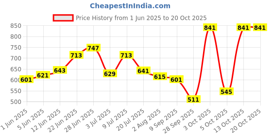 flipkart.com campus sutra Women Regular Fit Checkered Casual Shirt campus sutra Price History Graph from 1 Jun 2025 to 20 Oct 2025