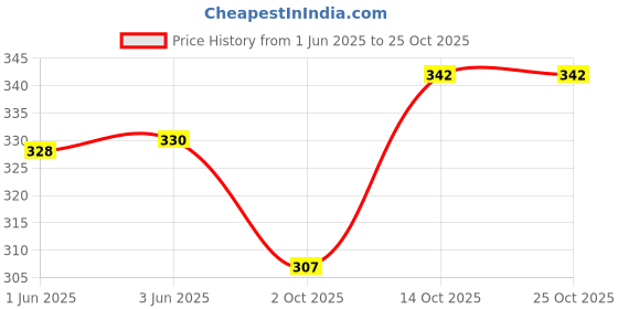 flipkart.com trendy web shop Women Regular Fit Checkered Casual Shirt trendy web shop Price History Graph from 1 Jun 2025 to 25 Oct 2025