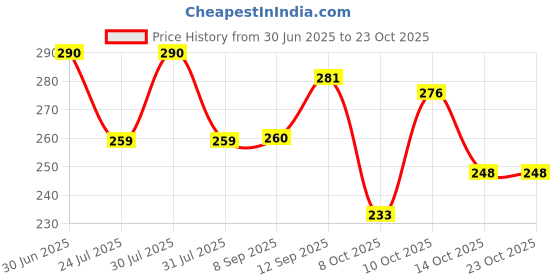 flipkart.com rida creation Women Regular Fit Checkered Casual Shirt rida creation Price History Graph from 30 Jun 2025 to 23 Oct 2025