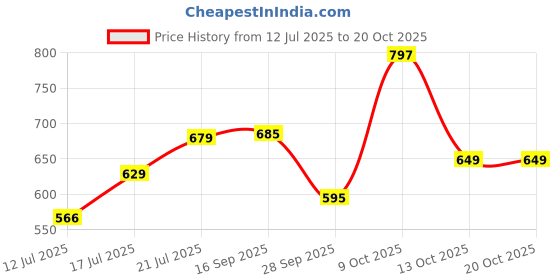 flipkart.com campus sutra Women Regular Fit Checkered Casual Shirt campus sutra Price History Graph from 12 Jul 2025 to 20 Oct 2025