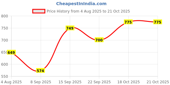 flipkart.com roadster Women Regular Fit Checkered Casual Shirt roadster Price History Graph from 4 Aug 2025 to 21 Oct 2025
