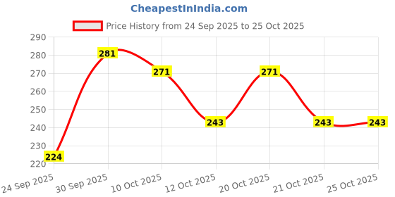 flipkart.com vash enterpise Women Regular Fit Checkered Casual Shirt vash enterpise Price History Graph from 24 Sep 2025 to 25 Oct 2025