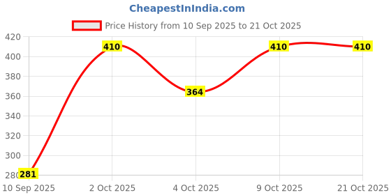 flipkart.com herway Women Regular Fit Checkered Curved Collar Casual Shirt herway Price History Graph from 10 Sep 2025 to 21 Oct 2025