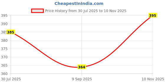 flipkart.com metronaut Women Regular Fit Checkered Curved Collar Casual Shirt metronaut Price History Graph from 30 Jul 2025 to 10 Nov 2025