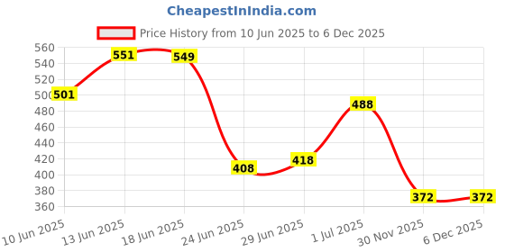 flipkart.com tokyo talkies Women Regular Fit Checkered Cut Away Collar Casual Shirt tokyo talkies Price History Graph from 10 Jun 2025 to 6 Dec 2025