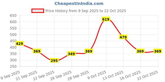 flipkart.com tokyo talkies Women Regular Fit Checkered Cut Away Collar Casual Shirt tokyo talkies Price History Graph from 9 Sep 2025 to 21 Oct 2025