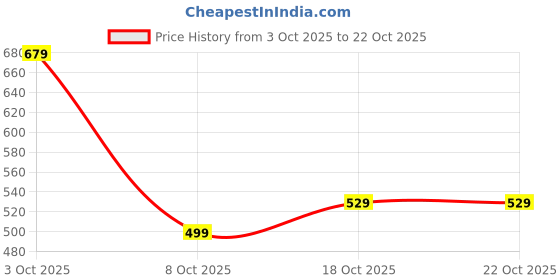 flipkart.com tokyo talkies Women Regular Fit Checkered Cut Away Collar Casual Shirt tokyo talkies Price History Graph from 3 Oct 2025 to 21 Oct 2025