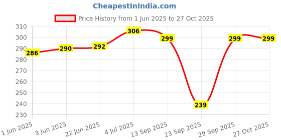 flipkart.com surhi Women Regular Fit Checkered Spread Collar Casual Shirt surhi Price History Graph from 1 Jun 2025 to 27 Oct 2025
