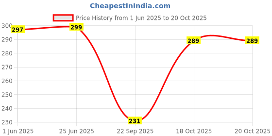 flipkart.com chimpaaanzee Women Regular Fit Checkered Spread Collar Casual Shirt chimpaaanzee Price History Graph from 1 Jun 2025 to 19 Oct 2025