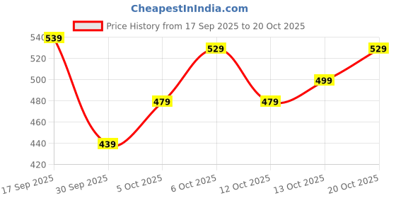 flipkart.com campus sutra Women Regular Fit Checkered Spread Collar Casual Shirt campus sutra Price History Graph from 17 Sep 2025 to 20 Oct 2025