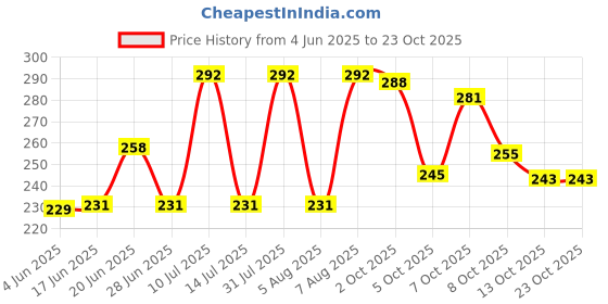 flipkart.com samani Women Regular Fit Checkered Spread Collar Casual Shirt samani Price History Graph from 4 Jun 2025 to 23 Oct 2025