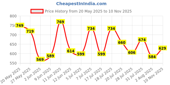 flipkart.com campus sutra Women Regular Fit Checkered Spread Collar Casual Shirt campus sutra Price History Graph from 20 May 2025 to 10 Nov 2025