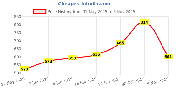 flipkart.com campus sutra Women Regular Fit Checkered Spread Collar Casual Shirt campus sutra Price History Graph from 31 May 2025 to 30 Oct 2025