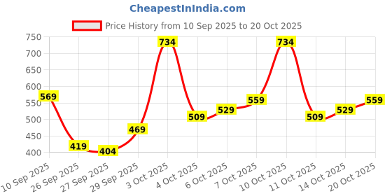flipkart.com campus sutra Women Regular Fit Checkered Spread Collar Casual Shirt campus sutra Price History Graph from 10 Sep 2025 to 20 Oct 2025