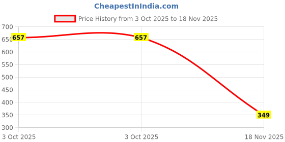 flipkart.com campus sutra Women Regular Fit Checkered Spread Collar Casual Shirt campus sutra Price History Graph from 3 Oct 2025 to 18 Nov 2025