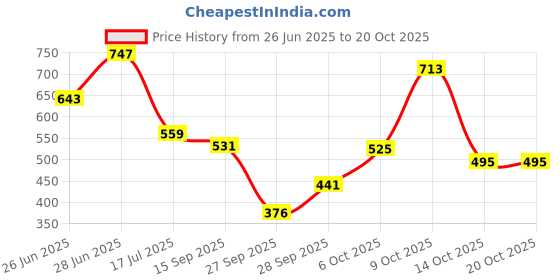 flipkart.com campus sutra Women Regular Fit Checkered Spread Collar Casual Shirt campus sutra Price History Graph from 26 Jun 2025 to 20 Oct 2025