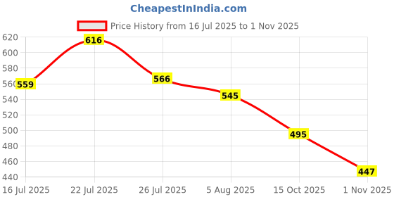 flipkart.com campus sutra Women Regular Fit Checkered Spread Collar Casual Shirt campus sutra Price History Graph from 16 Jul 2025 to 1 Nov 2025