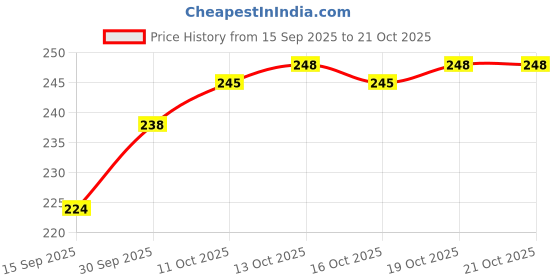 flipkart.com vashenterpris Women Regular Fit Checkered Spread Collar Casual Shirt vashenterpris Price History Graph from 15 Sep 2025 to 21 Oct 2025