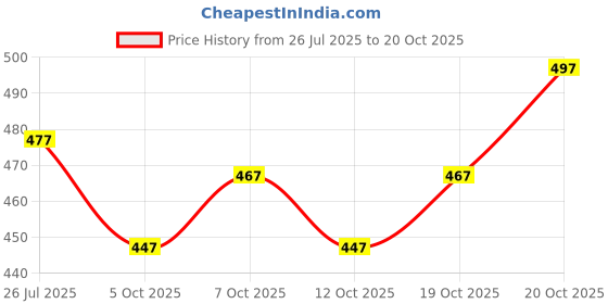 flipkart.com pinacolada Women Regular Fit Checkered Spread Collar Casual Shirt pinacolada Price History Graph from 26 Jul 2025 to 20 Oct 2025