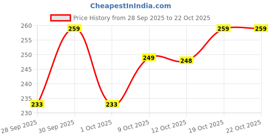 flipkart.com vashenterpris Women Regular Fit Checkered Spread Collar Casual Shirt vashenterpris Price History Graph from 28 Sep 2025 to 22 Oct 2025