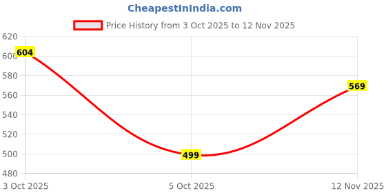 flipkart.com pinacolada Women Regular Fit Checkered Spread Collar Casual Shirt pinacolada Price History Graph from 3 Oct 2025 to 12 Nov 2025