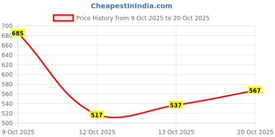 flipkart.com campus sutra Women Regular Fit Checkered Spread Collar Casual Shirt campus sutra Price History Graph from 9 Oct 2025 to 20 Oct 2025