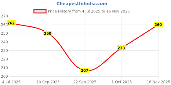 flipkart.com dhoise Women Regular Fit Cream Cotton Blend Trousers dhoise Price History Graph from 4 Jul 2025 to 16 Nov 2025
