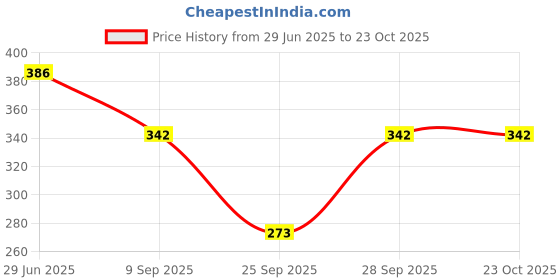 flipkart.com lenam Women Regular Fit Cream Lycra Blend Trousers lenam Price History Graph from 29 Jun 2025 to 23 Oct 2025