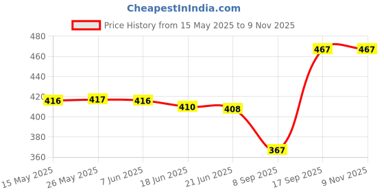 flipkart.com noori Women Regular Fit Cream Polyester Trousers noori Price History Graph from 15 May 2025 to 8 Nov 2025