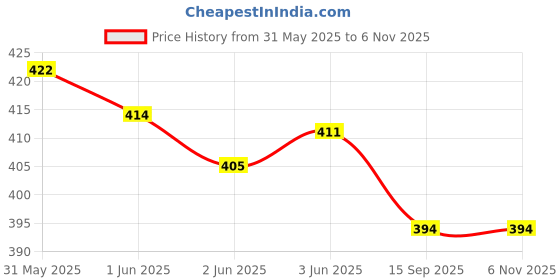 flipkart.com pinovo Women Regular Fit Cream Pure Cotton Trousers pinovo Price History Graph from 31 May 2025 to 4 Nov 2025