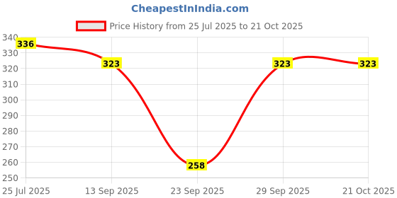 flipkart.com houseofcommon Women Regular Fit Cream Pure Cotton Trousers houseofcommon Price History Graph from 25 Jul 2025 to 21 Oct 2025