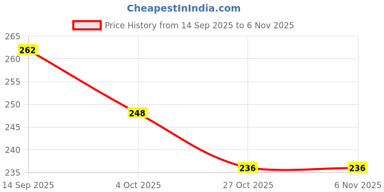 flipkart.com kwsh Women Regular Fit Cream Viscose Rayon Trousers kwsh Price History Graph from 14 Sep 2025 to 3 Nov 2025