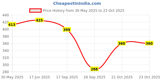 flipkart.com tokyo talkies Women Regular Fit Dark Blue Cotton Blend Trousers tokyo talkies Price History Graph from 30 May 2025 to 23 Oct 2025