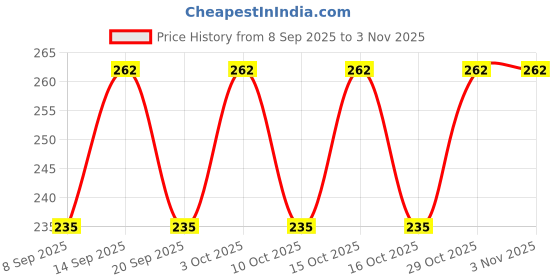 flipkart.com fashion crownz Women Regular Fit Dark Blue Cotton Blend Trousers fashion crownz Price History Graph from 8 Sep 2025 to 2 Nov 2025