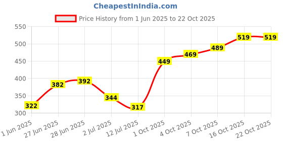 flipkart.com tokyo talkies Women Regular Fit Dark Blue, Dark Blue Cotton Blend Trousers tokyo talkies Price History Graph from 1 Jun 2025 to 22 Oct 2025