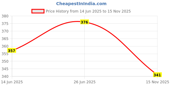 flipkart.com kotty Women Regular Fit Dark Blue Viscose Rayon Trousers kotty Price History Graph from 14 Jun 2025 to 15 Nov 2025