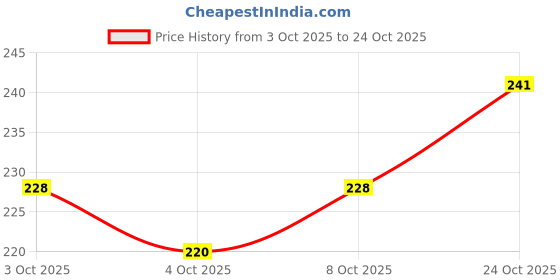 flipkart.com kotty Women Regular Fit Dark Blue Viscose Rayon Trousers kotty Price History Graph from 3 Oct 2025 to 24 Oct 2025